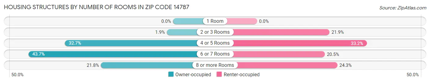 Housing Structures by Number of Rooms in Zip Code 14787
