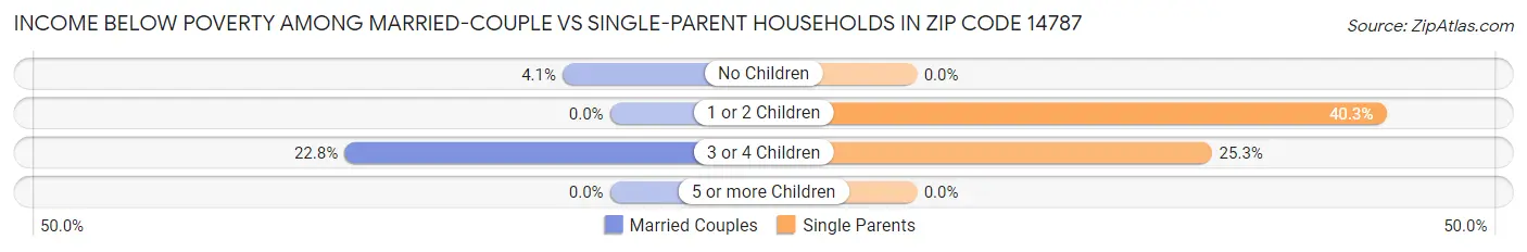 Income Below Poverty Among Married-Couple vs Single-Parent Households in Zip Code 14787