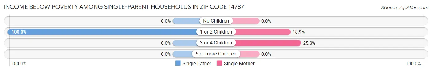 Income Below Poverty Among Single-Parent Households in Zip Code 14787