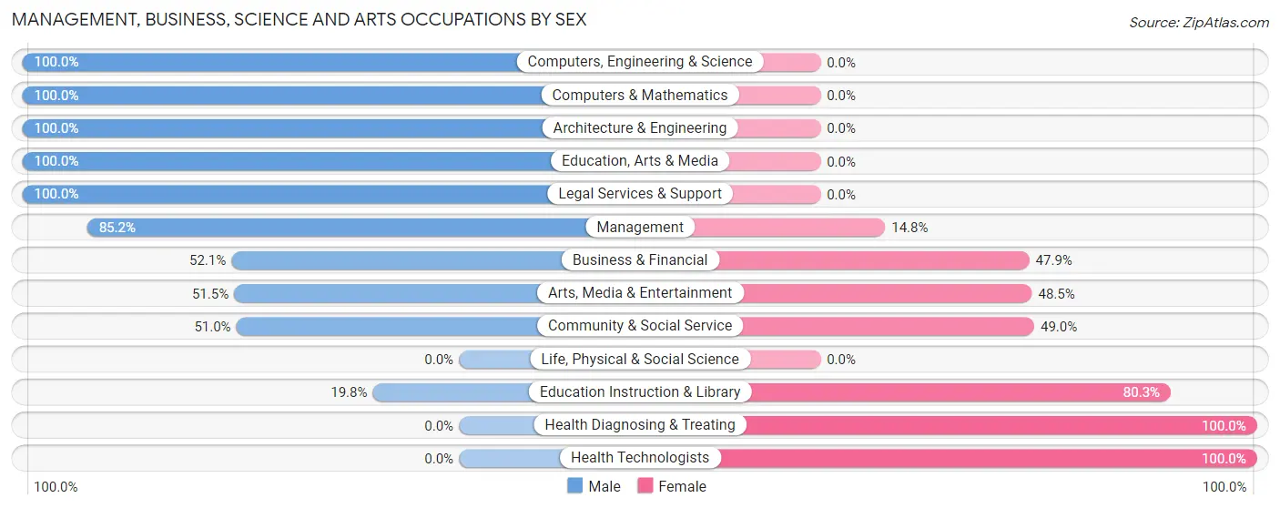 Management, Business, Science and Arts Occupations by Sex in Zip Code 14787