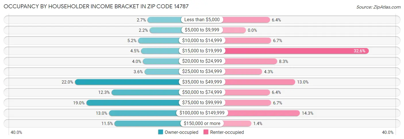 Occupancy by Householder Income Bracket in Zip Code 14787