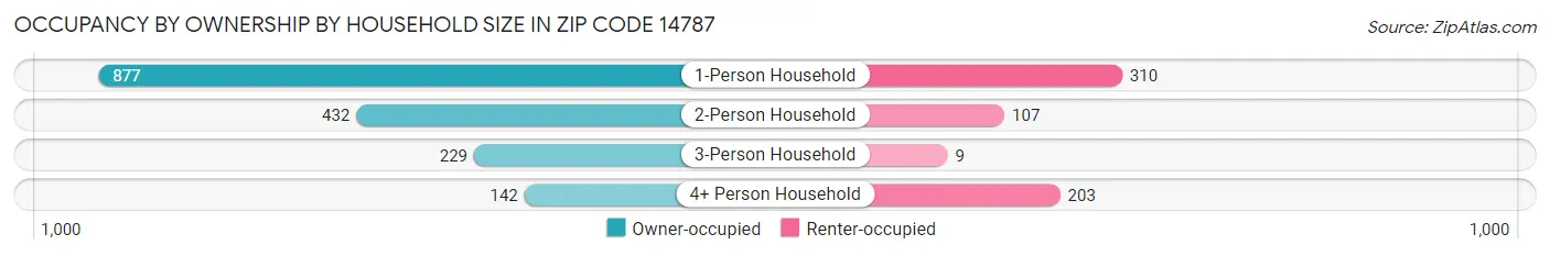 Occupancy by Ownership by Household Size in Zip Code 14787