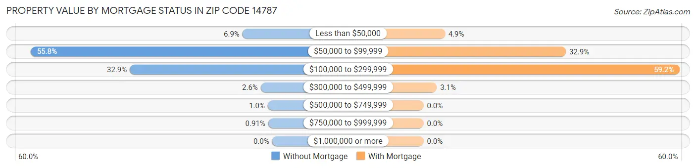 Property Value by Mortgage Status in Zip Code 14787