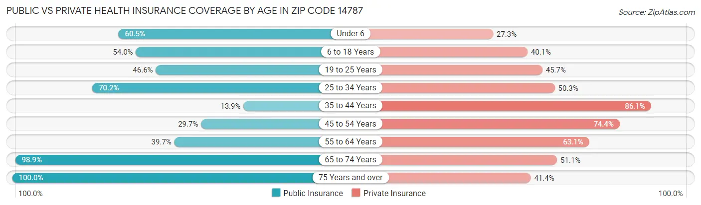 Public vs Private Health Insurance Coverage by Age in Zip Code 14787