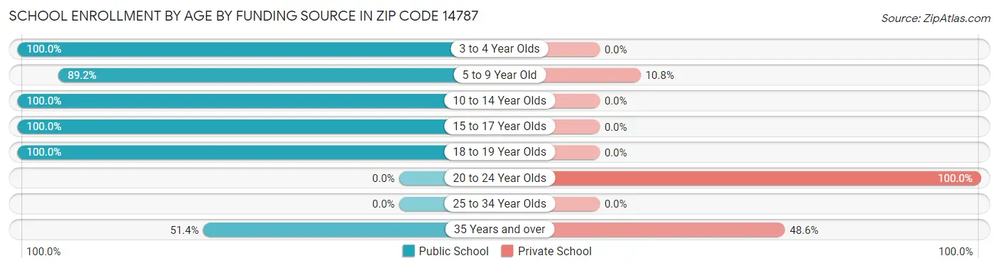 School Enrollment by Age by Funding Source in Zip Code 14787