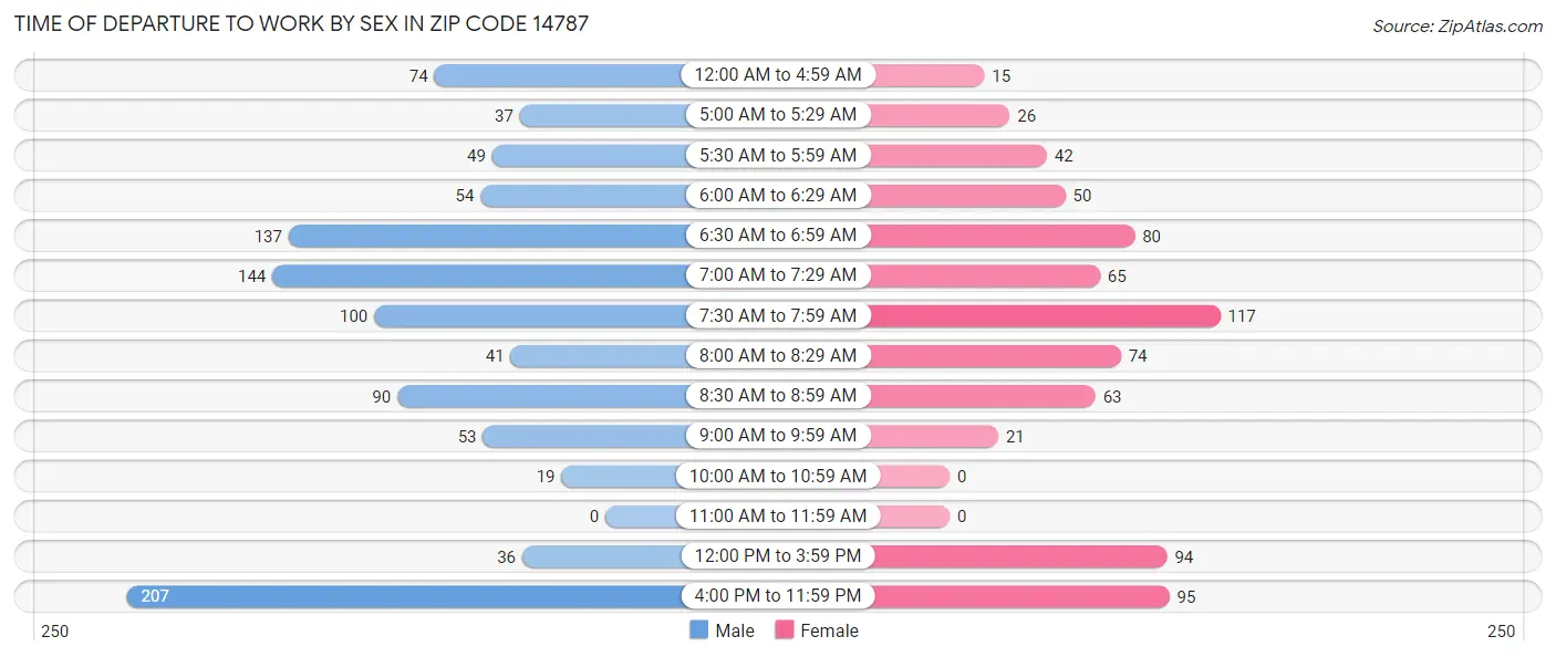 Time of Departure to Work by Sex in Zip Code 14787