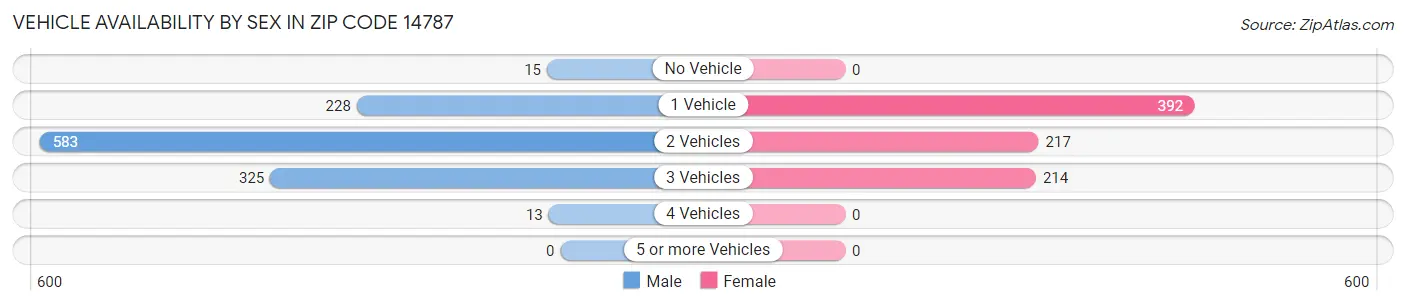 Vehicle Availability by Sex in Zip Code 14787