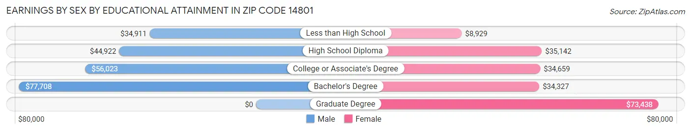 Earnings by Sex by Educational Attainment in Zip Code 14801