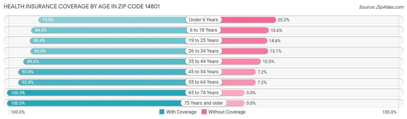 Health Insurance Coverage by Age in Zip Code 14801