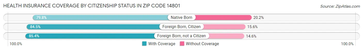 Health Insurance Coverage by Citizenship Status in Zip Code 14801