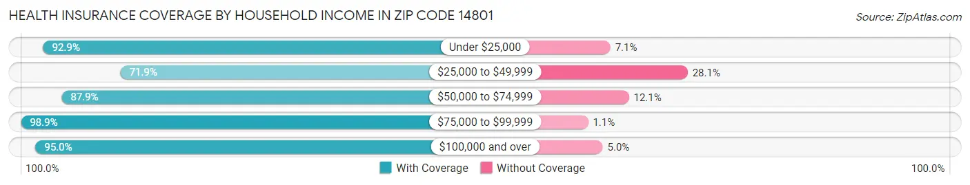 Health Insurance Coverage by Household Income in Zip Code 14801
