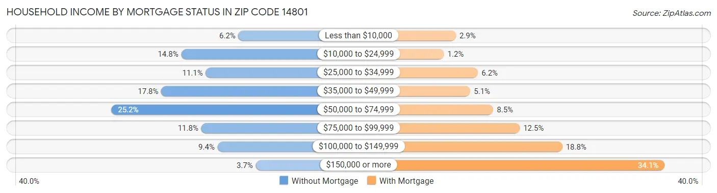 Household Income by Mortgage Status in Zip Code 14801