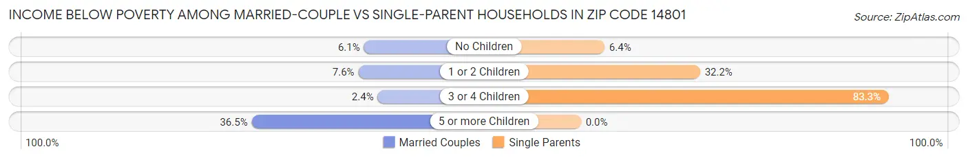 Income Below Poverty Among Married-Couple vs Single-Parent Households in Zip Code 14801