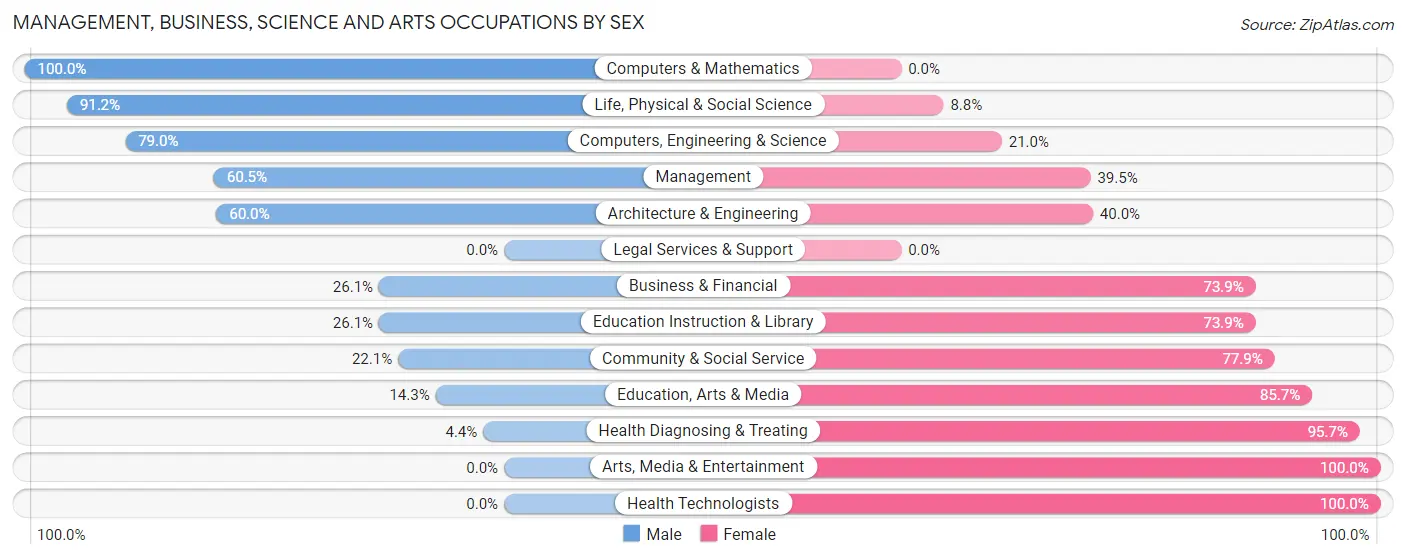 Management, Business, Science and Arts Occupations by Sex in Zip Code 14801
