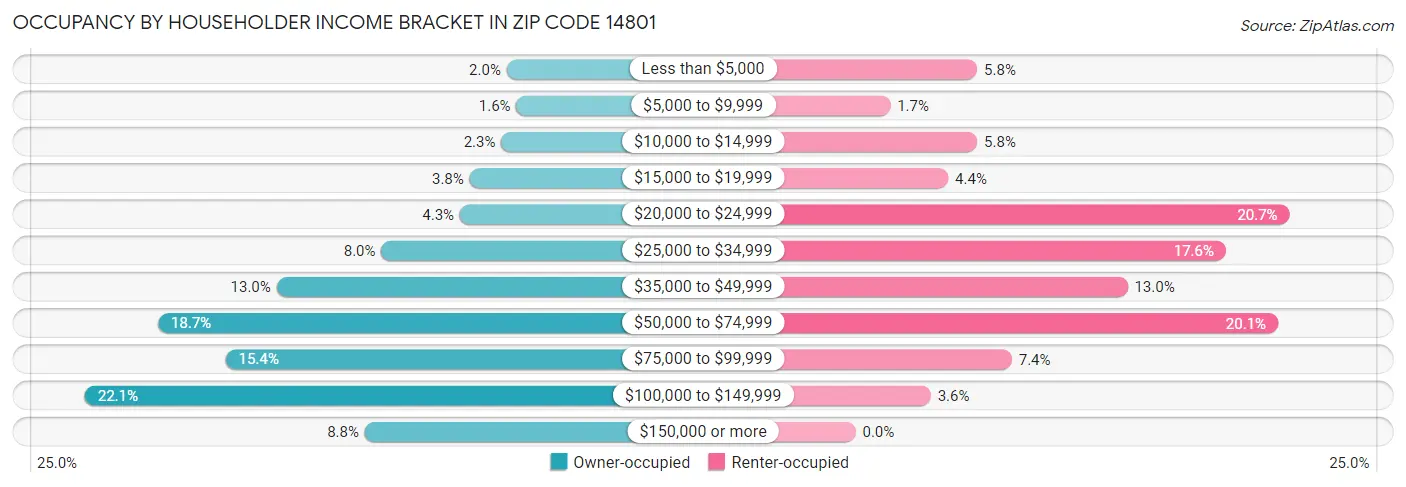 Occupancy by Householder Income Bracket in Zip Code 14801