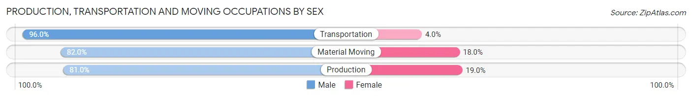 Production, Transportation and Moving Occupations by Sex in Zip Code 14801
