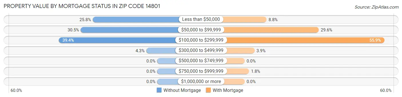 Property Value by Mortgage Status in Zip Code 14801