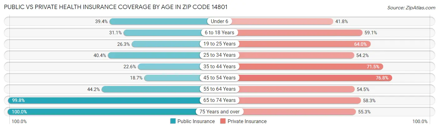 Public vs Private Health Insurance Coverage by Age in Zip Code 14801