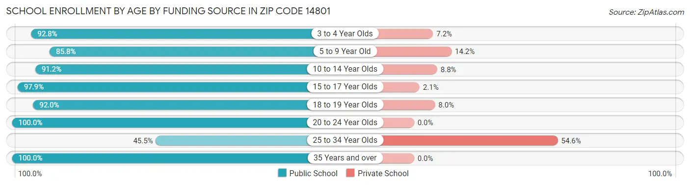 School Enrollment by Age by Funding Source in Zip Code 14801