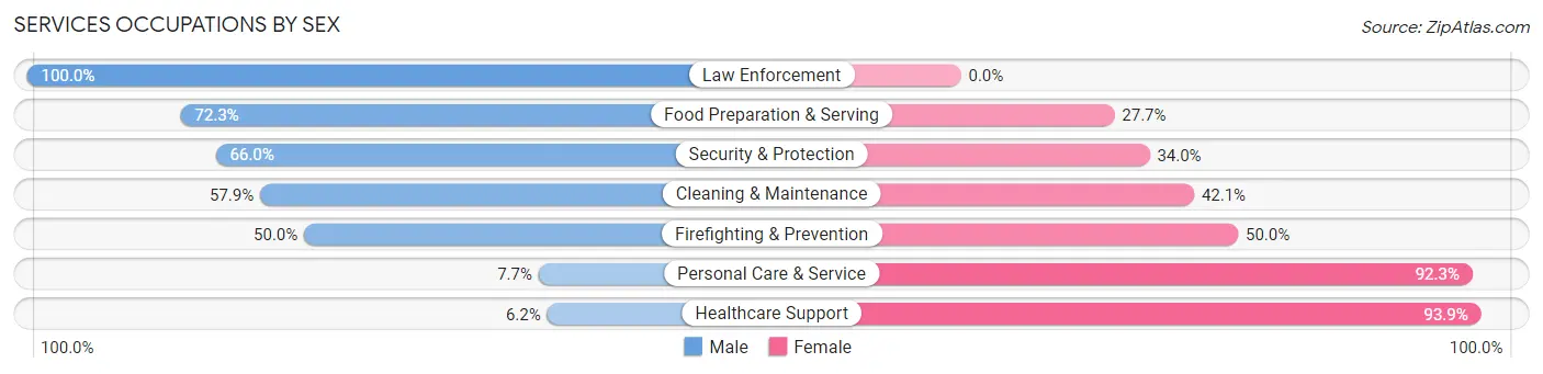 Services Occupations by Sex in Zip Code 14801