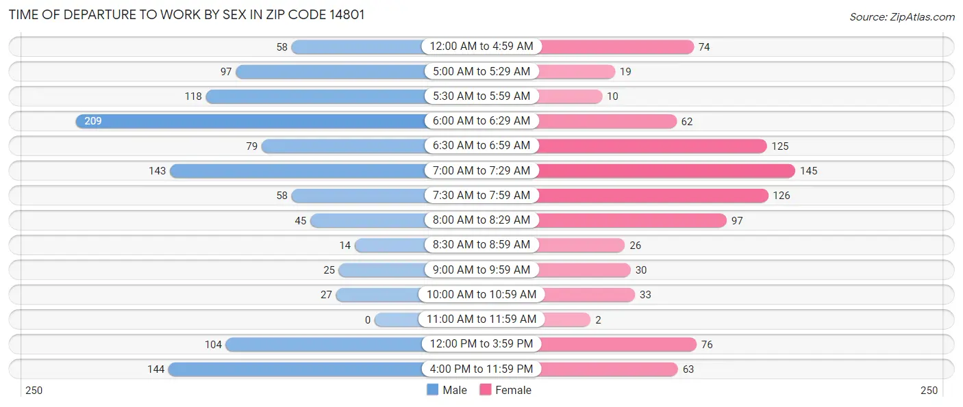 Time of Departure to Work by Sex in Zip Code 14801