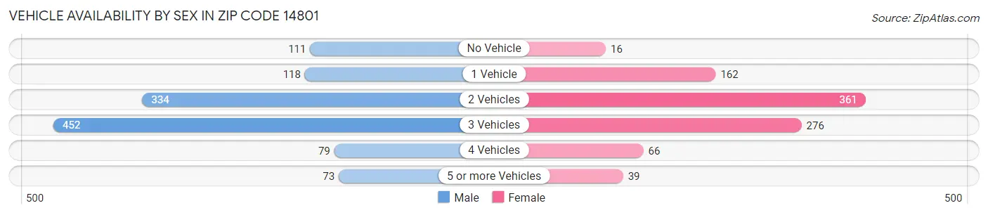 Vehicle Availability by Sex in Zip Code 14801