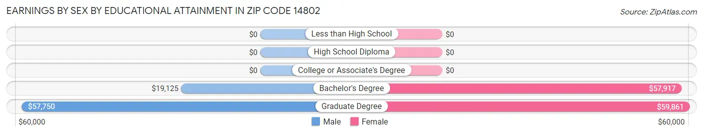 Earnings by Sex by Educational Attainment in Zip Code 14802