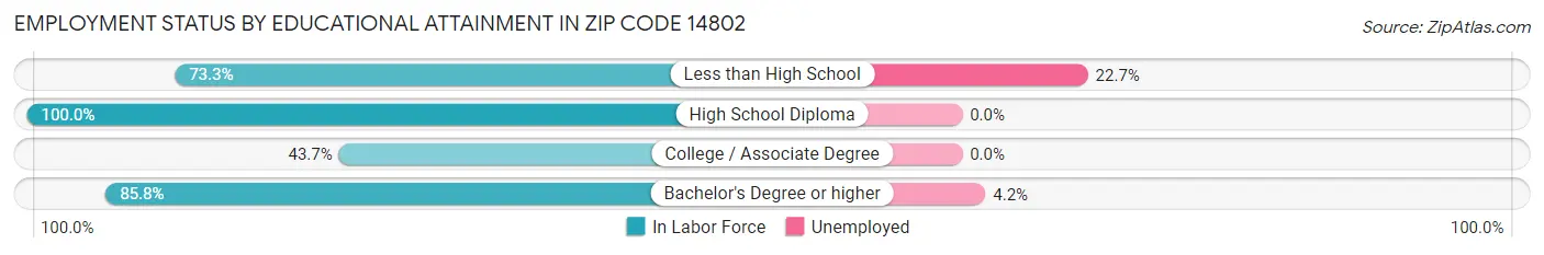 Employment Status by Educational Attainment in Zip Code 14802