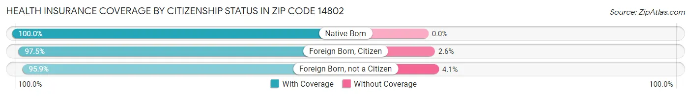 Health Insurance Coverage by Citizenship Status in Zip Code 14802