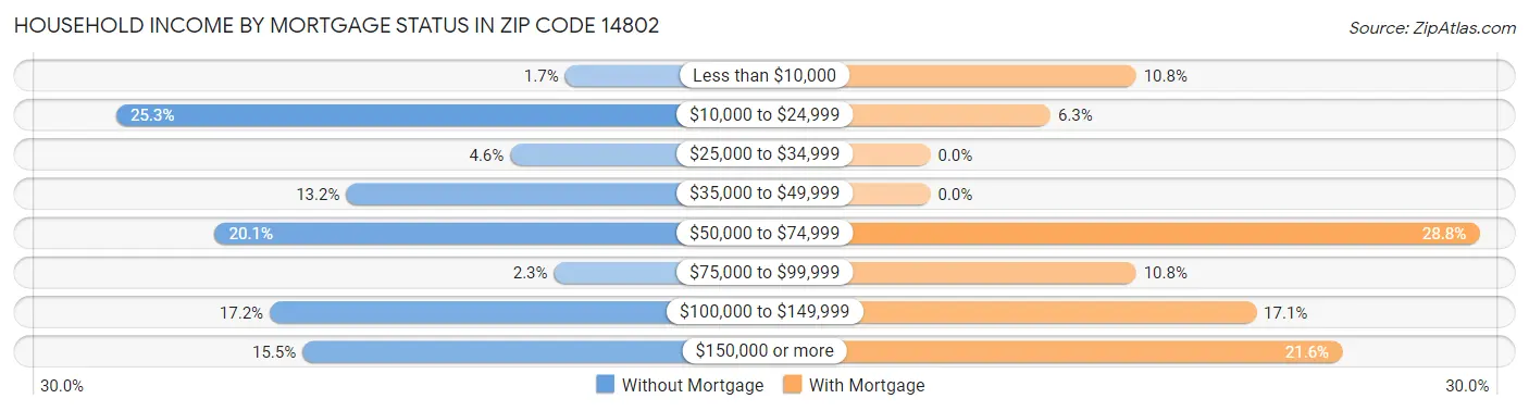 Household Income by Mortgage Status in Zip Code 14802