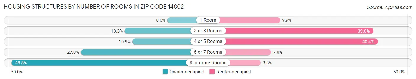 Housing Structures by Number of Rooms in Zip Code 14802