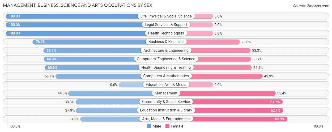 Management, Business, Science and Arts Occupations by Sex in Zip Code 14802