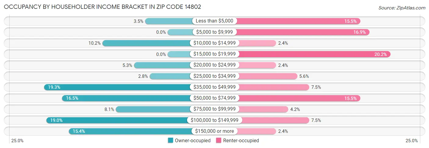 Occupancy by Householder Income Bracket in Zip Code 14802