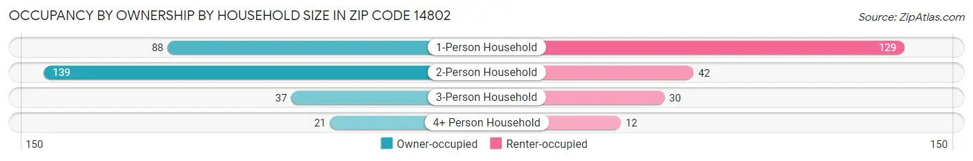 Occupancy by Ownership by Household Size in Zip Code 14802