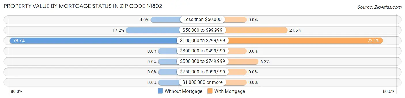 Property Value by Mortgage Status in Zip Code 14802