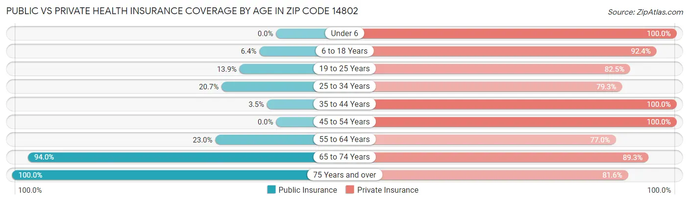 Public vs Private Health Insurance Coverage by Age in Zip Code 14802