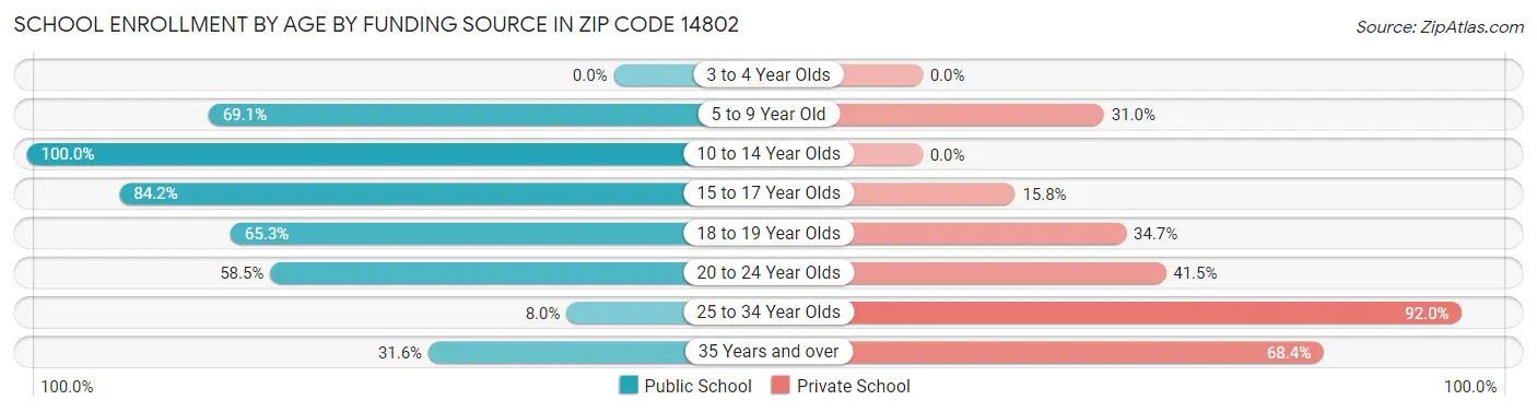 School Enrollment by Age by Funding Source in Zip Code 14802