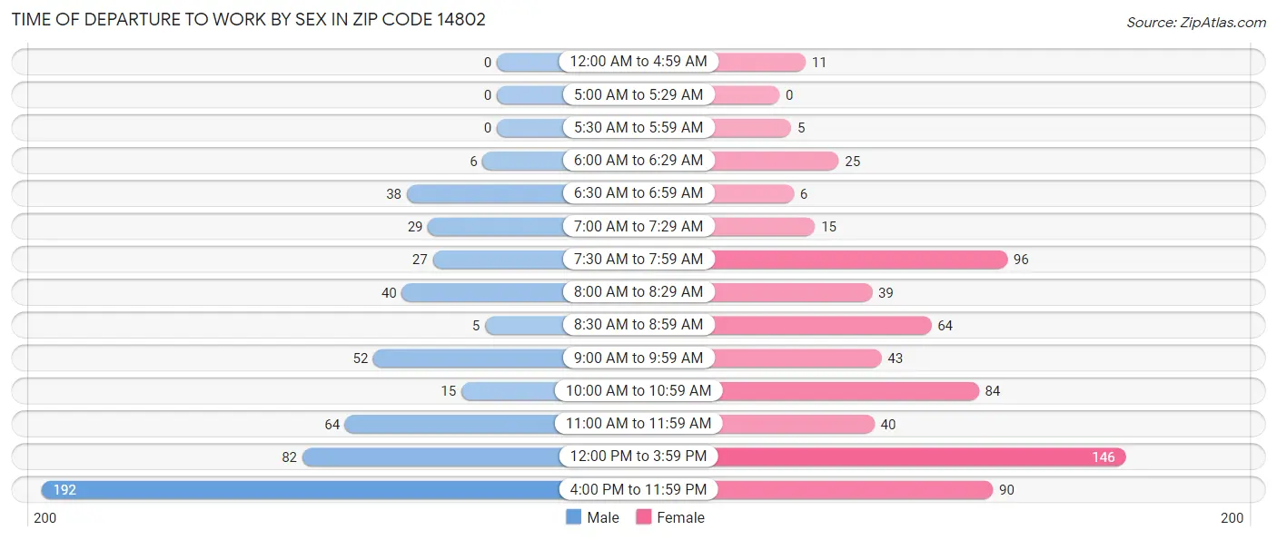 Time of Departure to Work by Sex in Zip Code 14802