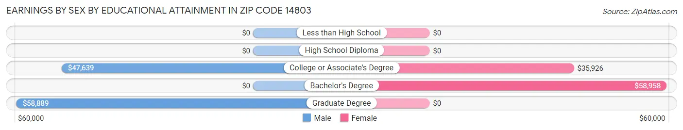 Earnings by Sex by Educational Attainment in Zip Code 14803