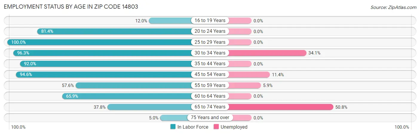Employment Status by Age in Zip Code 14803