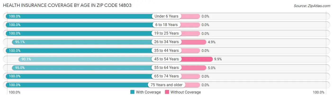 Health Insurance Coverage by Age in Zip Code 14803