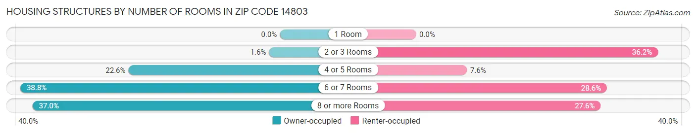 Housing Structures by Number of Rooms in Zip Code 14803