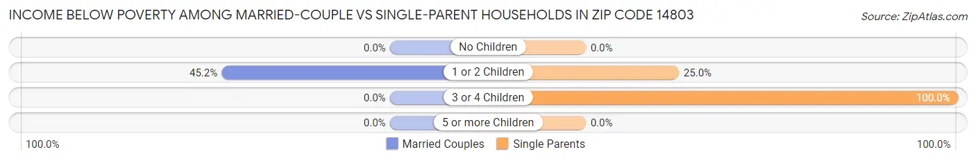 Income Below Poverty Among Married-Couple vs Single-Parent Households in Zip Code 14803