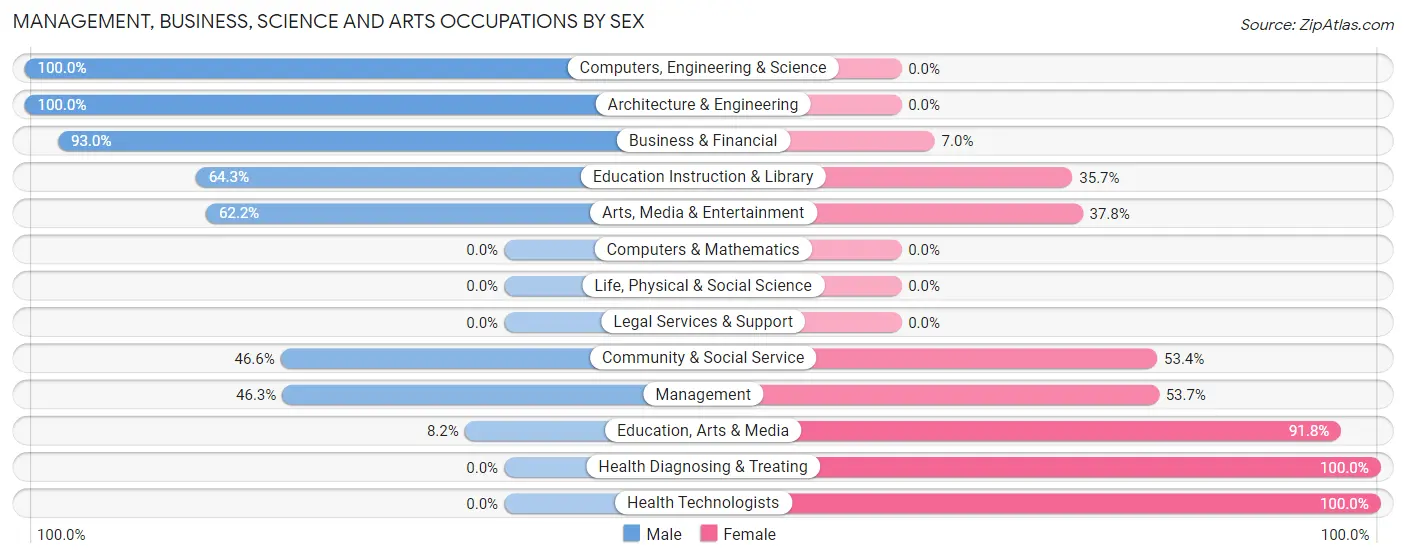 Management, Business, Science and Arts Occupations by Sex in Zip Code 14803