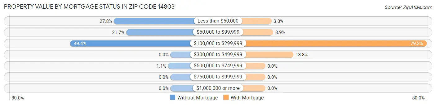 Property Value by Mortgage Status in Zip Code 14803