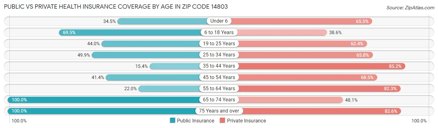 Public vs Private Health Insurance Coverage by Age in Zip Code 14803