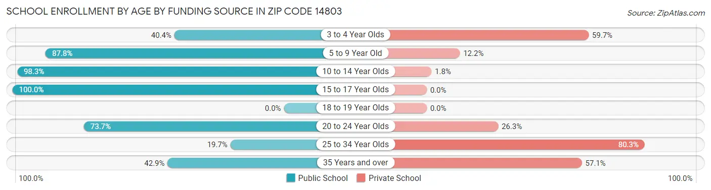 School Enrollment by Age by Funding Source in Zip Code 14803