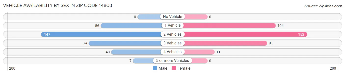 Vehicle Availability by Sex in Zip Code 14803