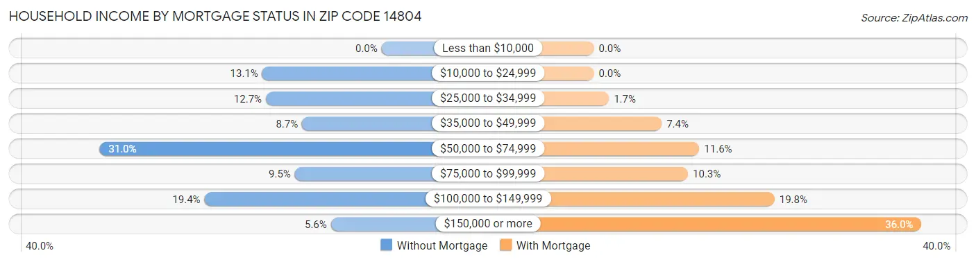 Household Income by Mortgage Status in Zip Code 14804