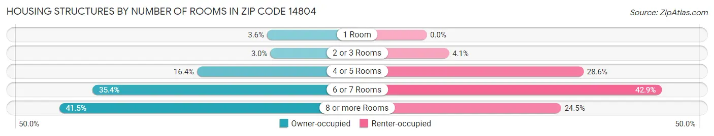 Housing Structures by Number of Rooms in Zip Code 14804